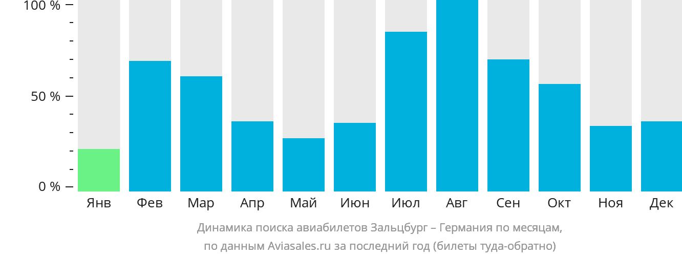 Динамика поиска авиабилетов из Зальцбурга в Германию по месяцам