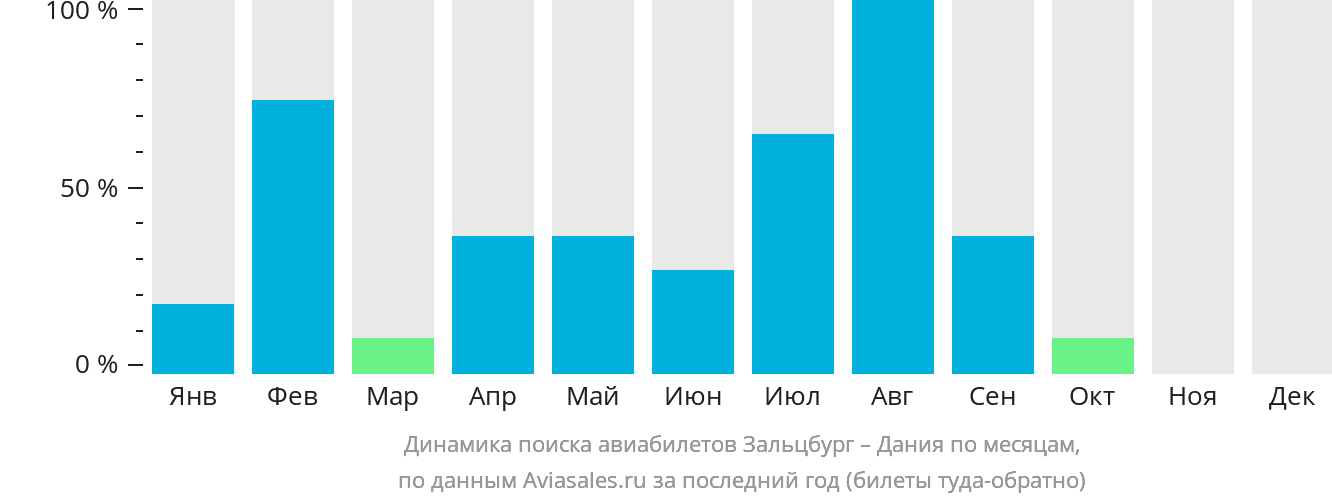 Динамика поиска авиабилетов из Зальцбурга в Данию по месяцам
