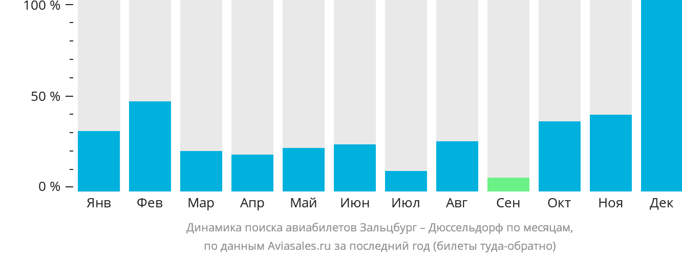 Динамика поиска авиабилетов из Зальцбурга в Дюссельдорф по месяцам