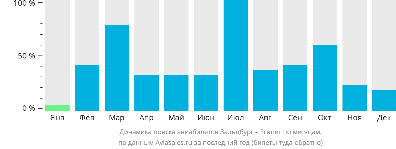 Динамика поиска авиабилетов из Зальцбурга в Египет по месяцам