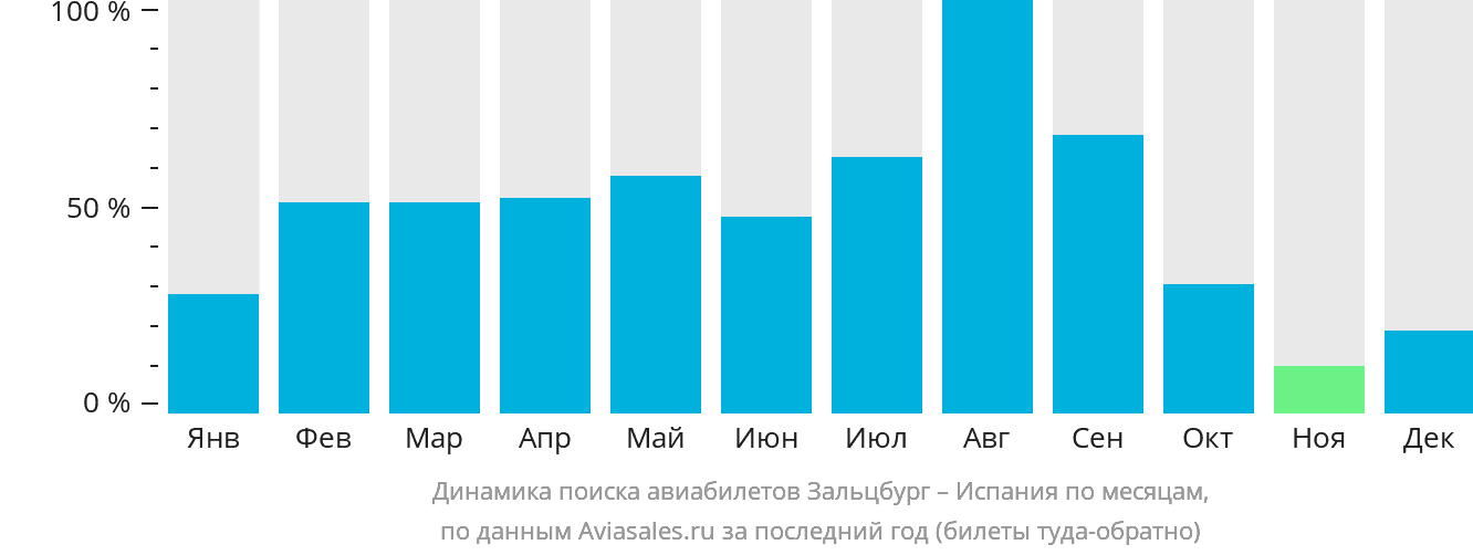 Динамика поиска авиабилетов из Зальцбурга в Испанию по месяцам