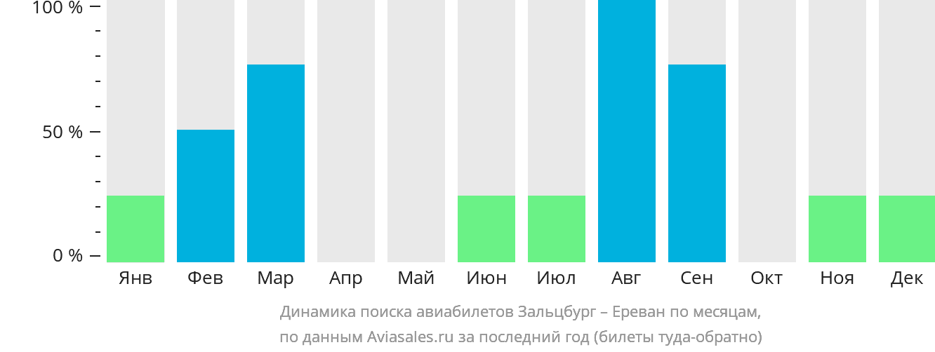 Динамика поиска авиабилетов из Зальцбурга в Ереван по месяцам