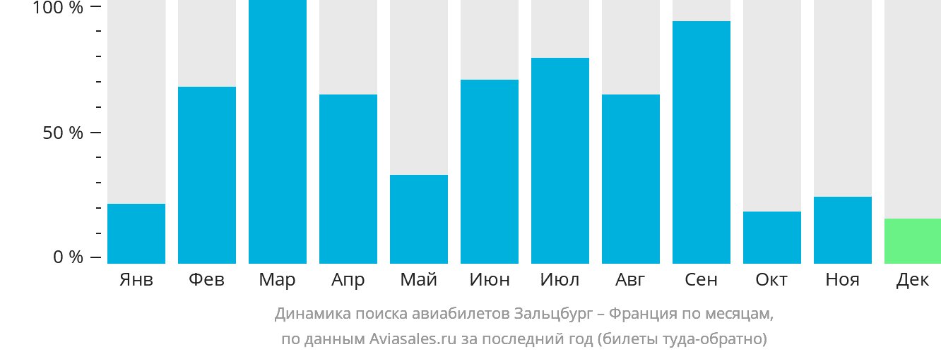 Динамика поиска авиабилетов из Зальцбурга во Францию по месяцам