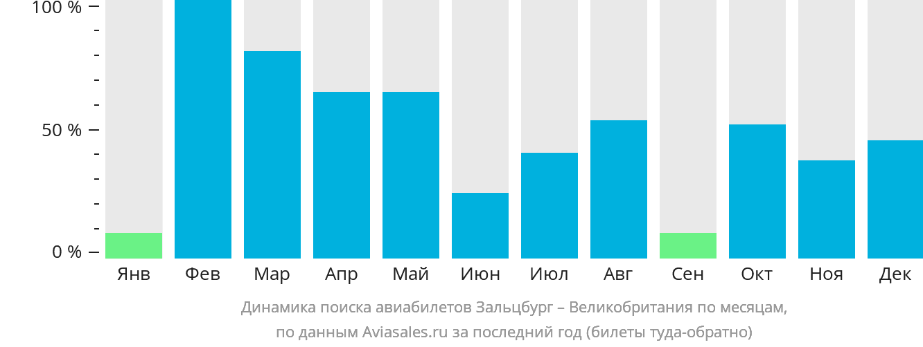 Динамика поиска авиабилетов из Зальцбурга в Великобританию по месяцам