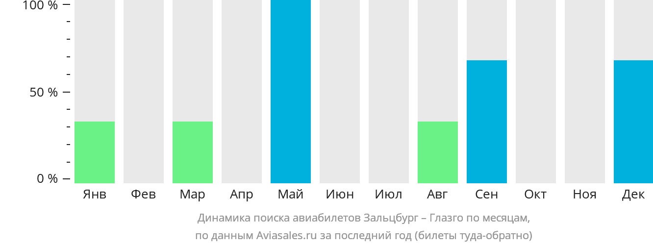 Динамика поиска авиабилетов из Зальцбурга в Глазго по месяцам