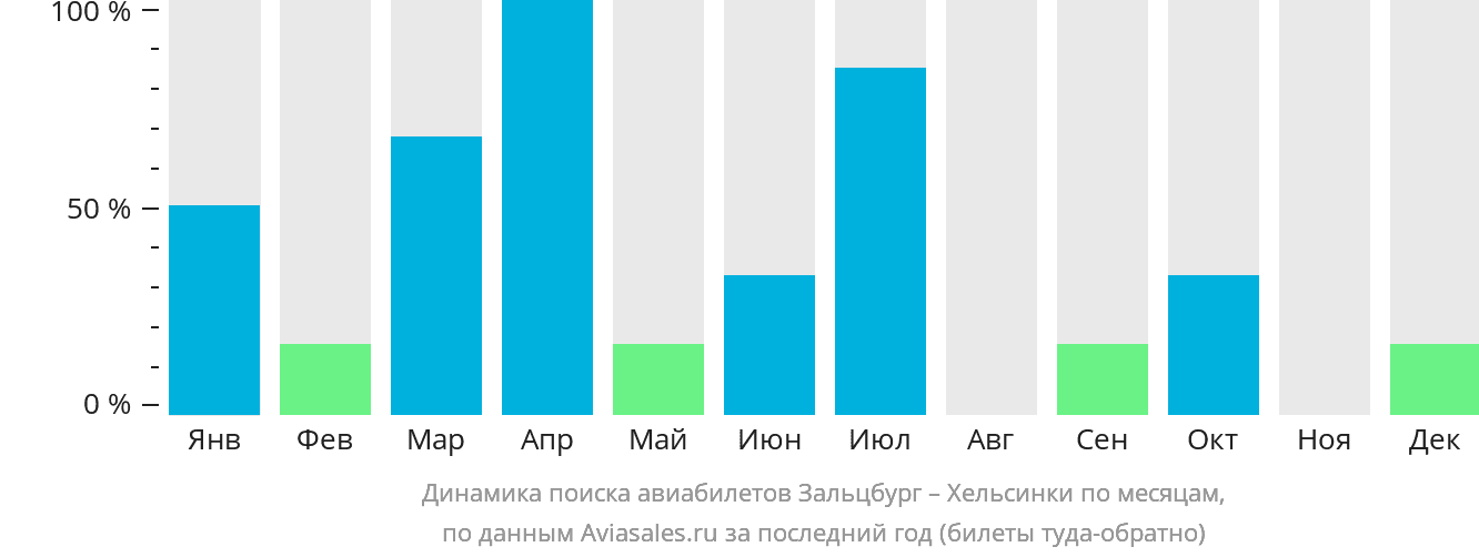 Динамика поиска авиабилетов из Зальцбурга в Хельсинки по месяцам