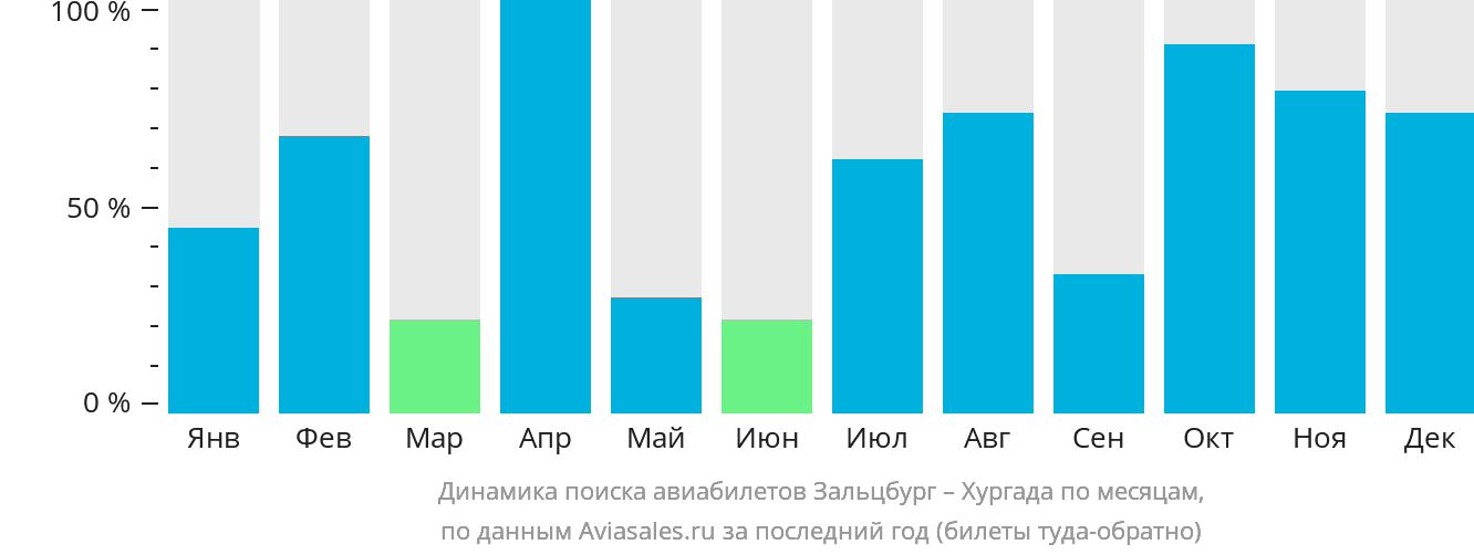 Динамика поиска авиабилетов из Зальцбурга в Хургаду по месяцам