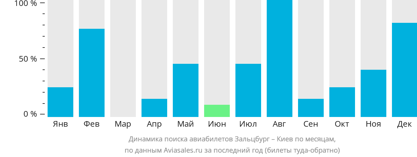 Динамика поиска авиабилетов из Зальцбурга в Киев по месяцам