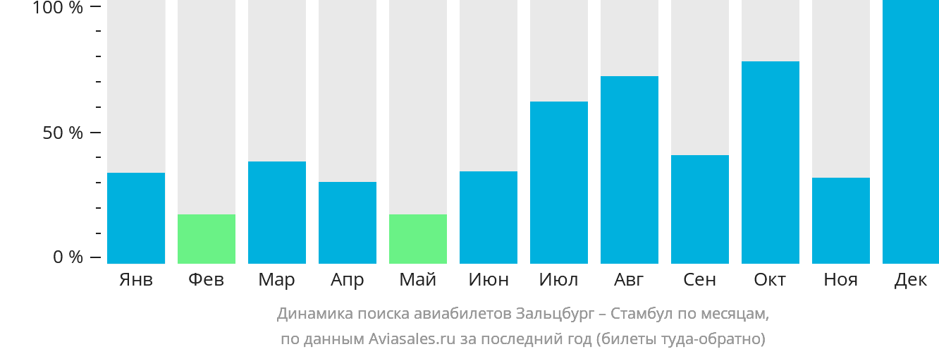 Динамика поиска авиабилетов из Зальцбурга в Стамбул по месяцам