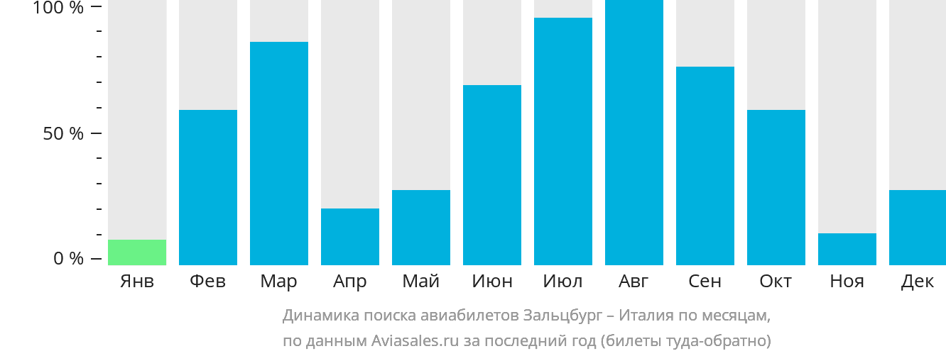 Динамика поиска авиабилетов из Зальцбурга в Италию по месяцам