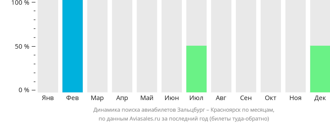 Динамика поиска авиабилетов из Зальцбурга в Красноярск по месяцам