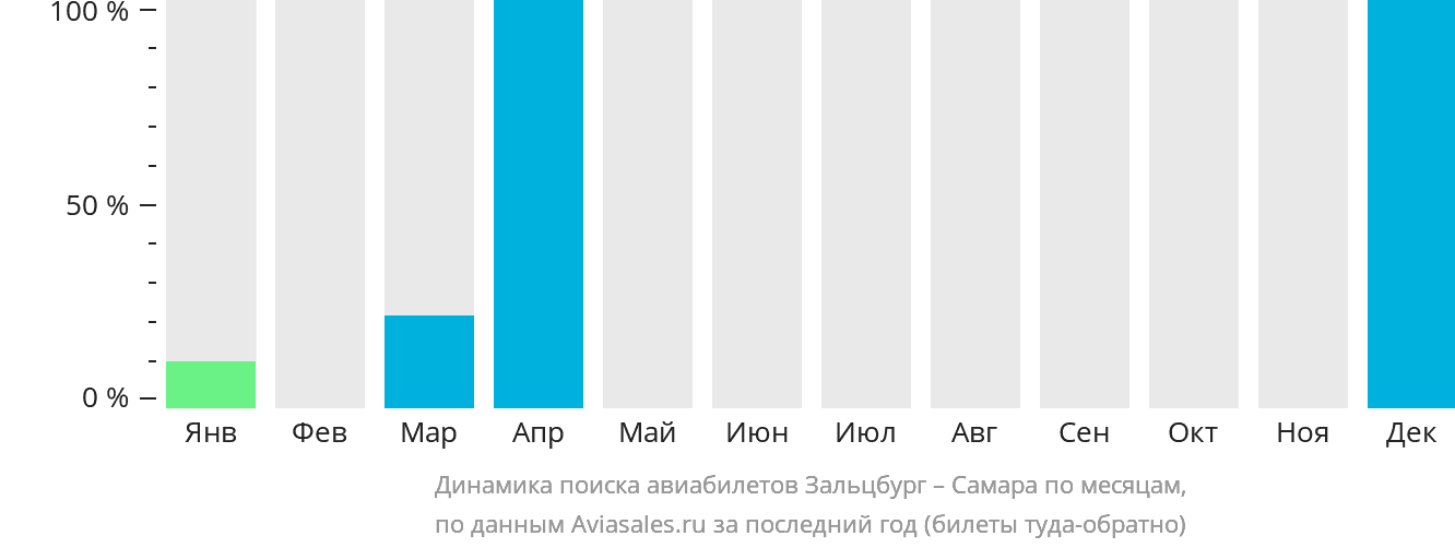 Динамика поиска авиабилетов из Зальцбурга в Самару по месяцам