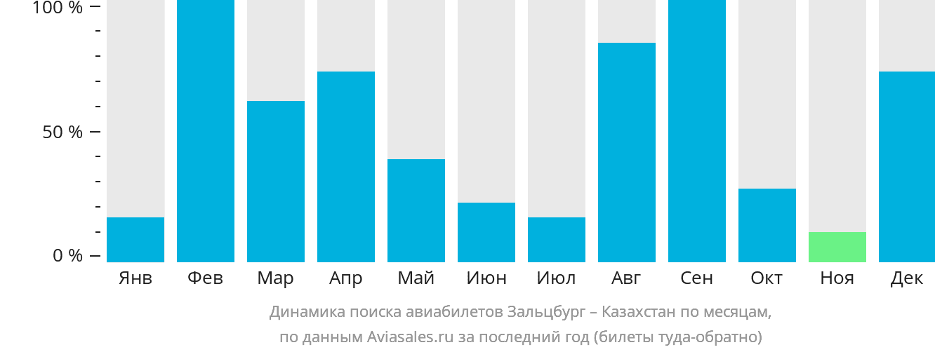 Динамика поиска авиабилетов из Зальцбурга в Казахстан по месяцам