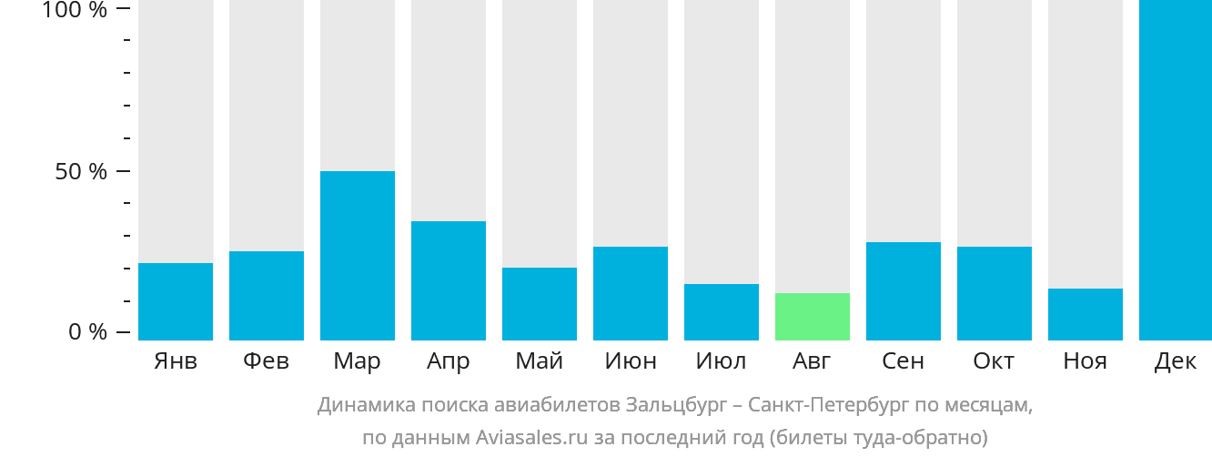 Динамика поиска авиабилетов из Зальцбурга в Санкт-Петербург по месяцам