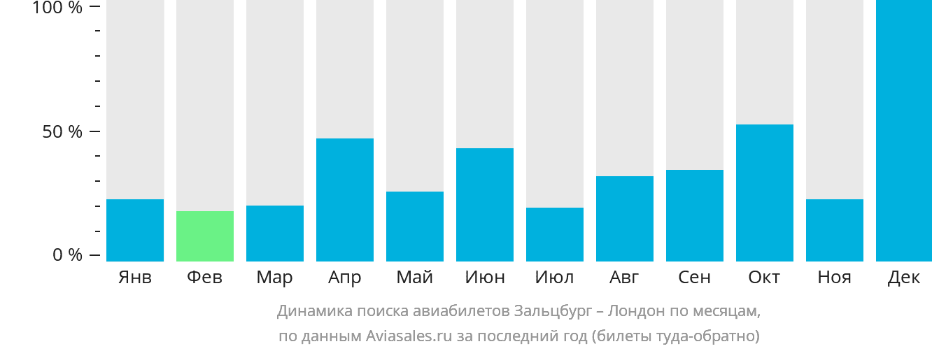 Динамика поиска авиабилетов из Зальцбурга в Лондон по месяцам