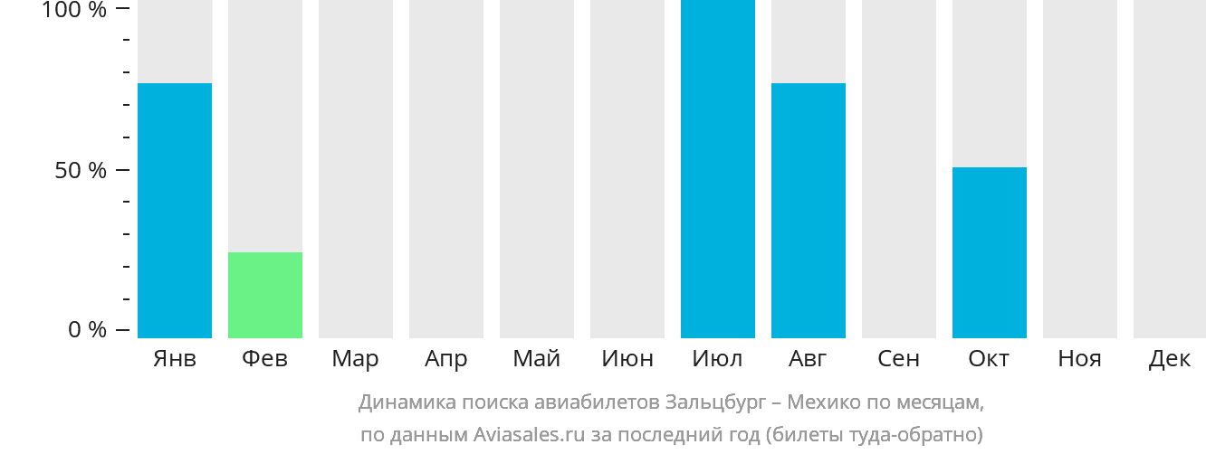 Динамика поиска авиабилетов из Зальцбурга в Мехико по месяцам