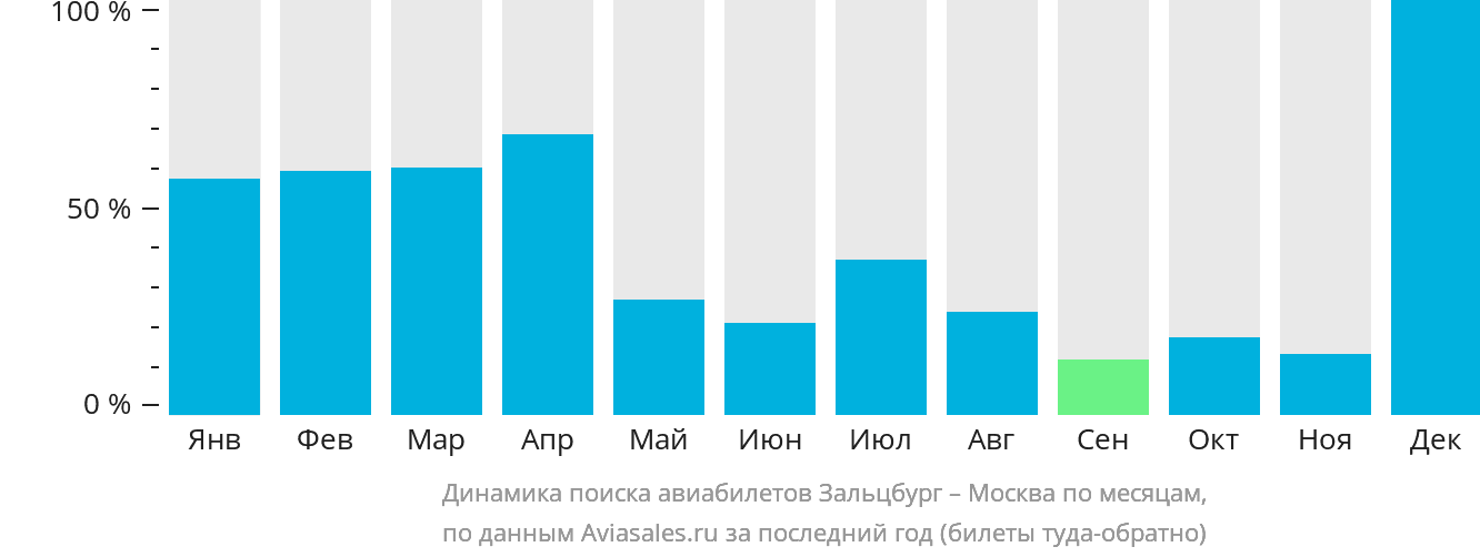 Динамика поиска авиабилетов из Зальцбурга в Москву по месяцам