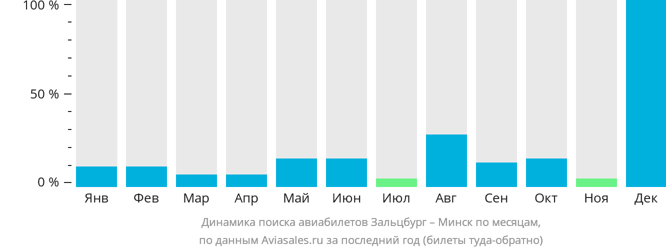Динамика поиска авиабилетов из Зальцбурга в Минск по месяцам