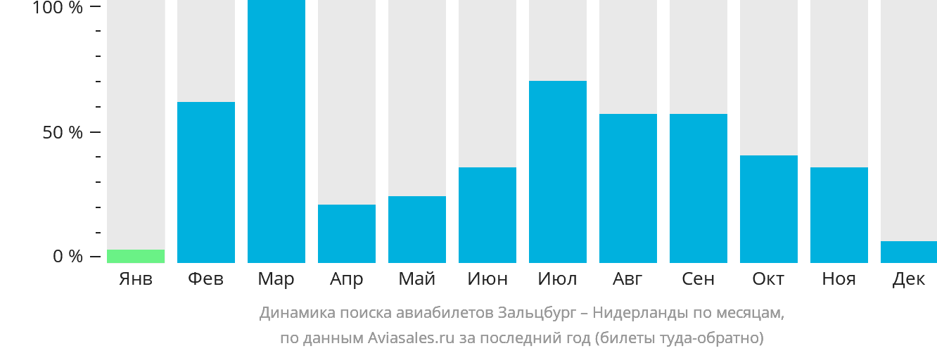 Динамика поиска авиабилетов из Зальцбурга в Нидерланды по месяцам