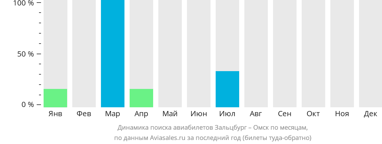 Динамика поиска авиабилетов из Зальцбурга в Омск по месяцам