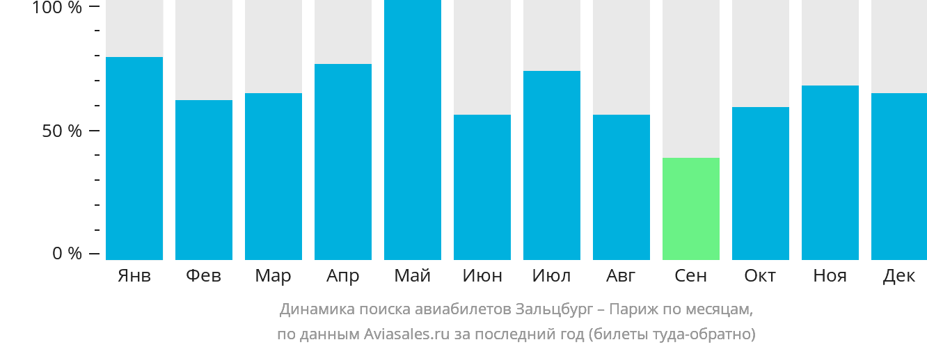 Динамика поиска авиабилетов из Зальцбурга в Париж по месяцам