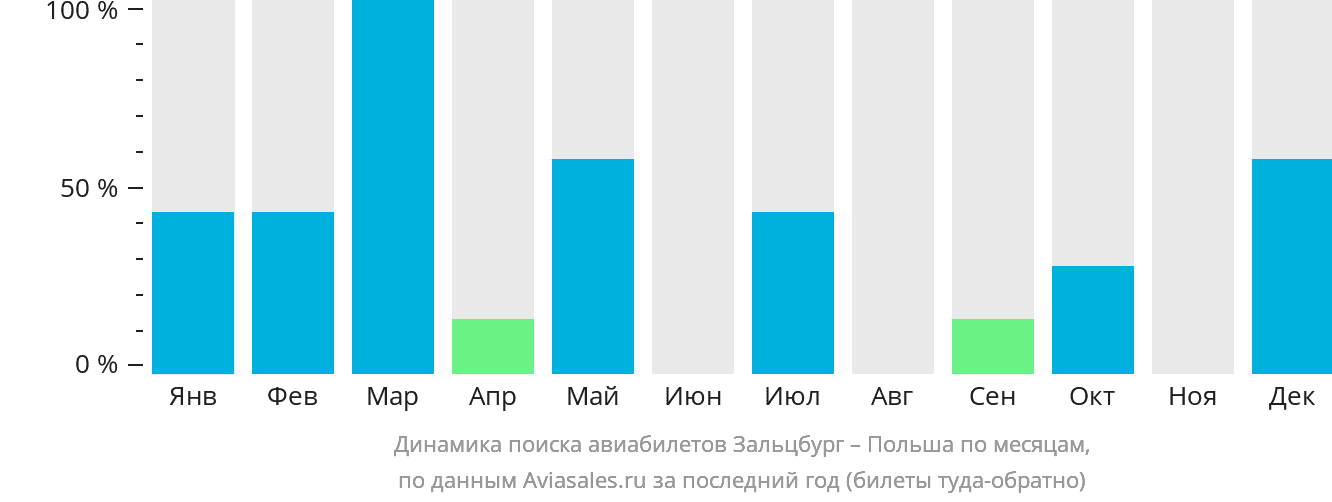 Динамика поиска авиабилетов из Зальцбурга в Польшу по месяцам