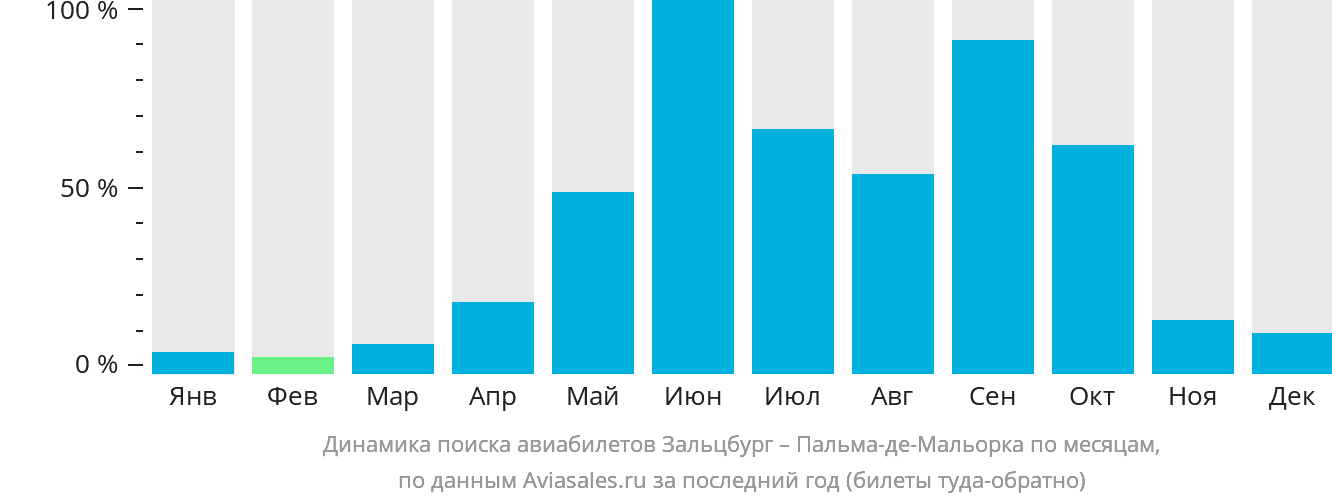 Динамика поиска авиабилетов из Зальцбурга в Пальма-де-Майорку по месяцам