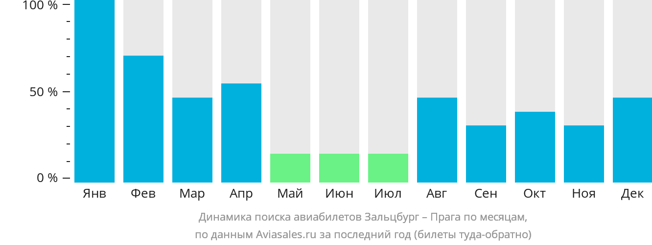 Динамика поиска авиабилетов из Зальцбурга в Прагу по месяцам