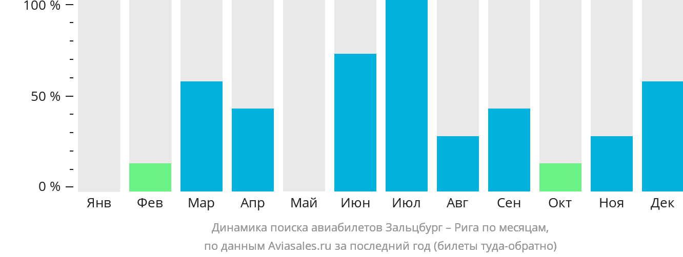Динамика поиска авиабилетов из Зальцбурга в Ригу по месяцам