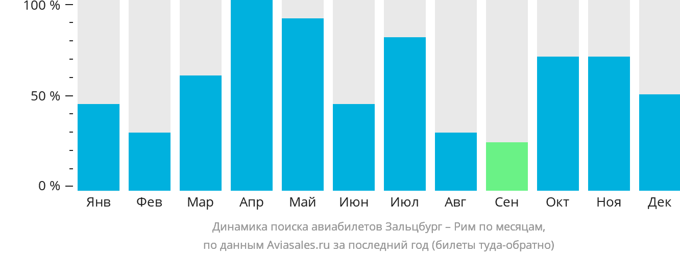Динамика поиска авиабилетов из Зальцбурга в Рим по месяцам
