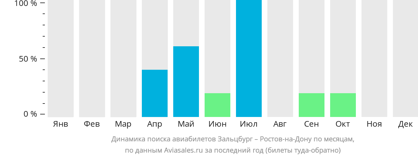 Динамика поиска авиабилетов из Зальцбурга в Ростов-на-Дону по месяцам