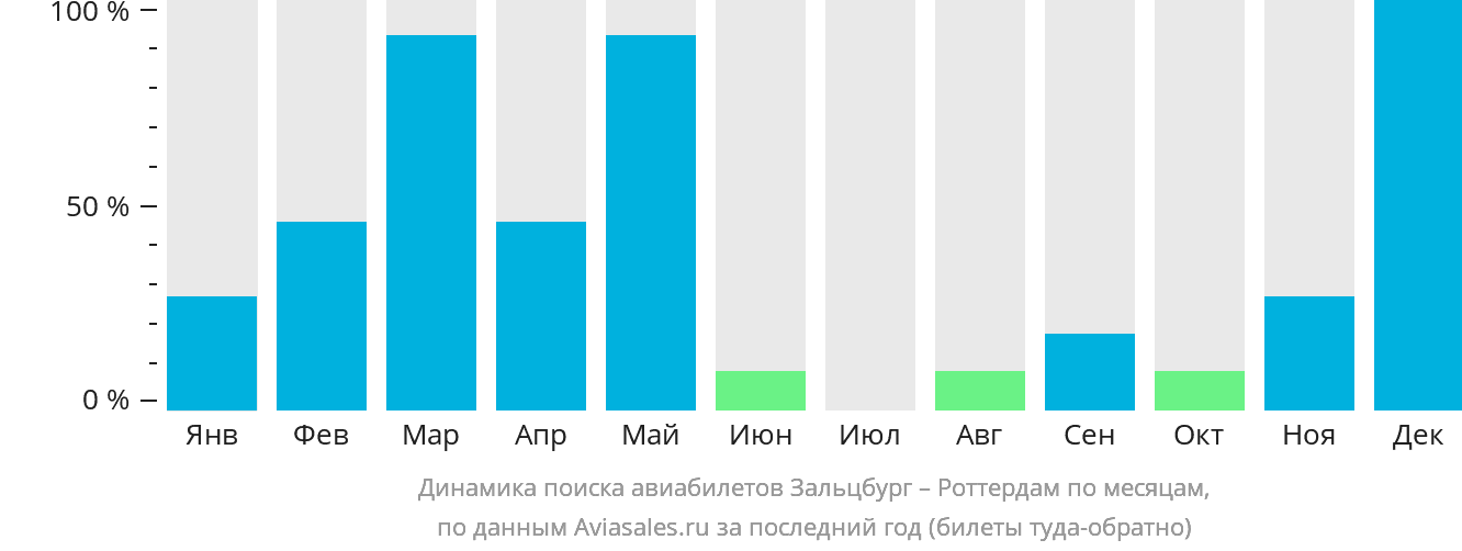 Динамика поиска авиабилетов из Зальцбурга в Роттердам по месяцам