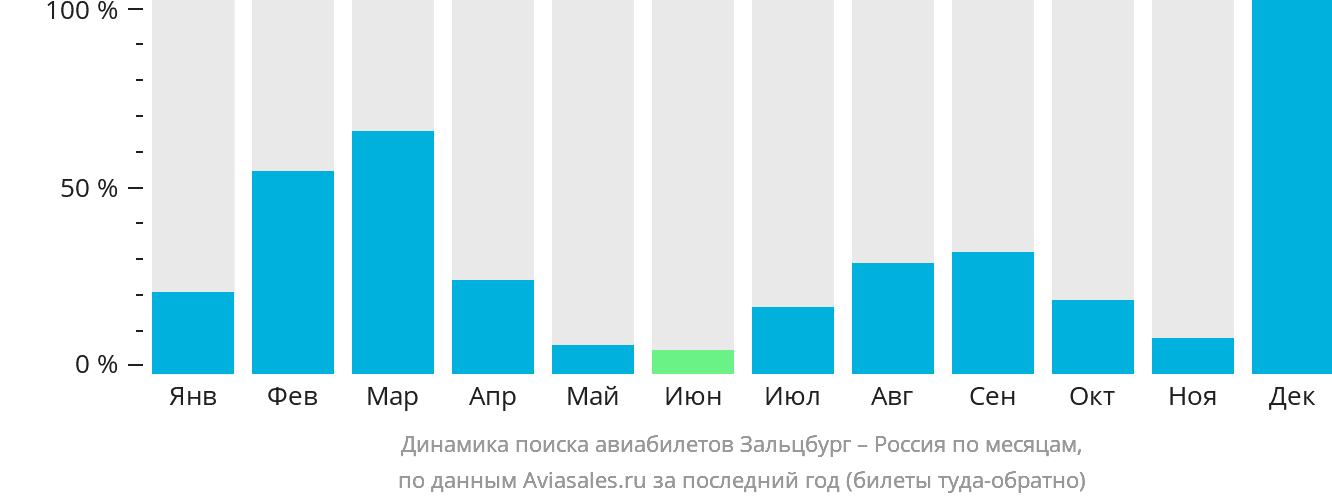 Динамика поиска авиабилетов из Зальцбурга в Россию по месяцам
