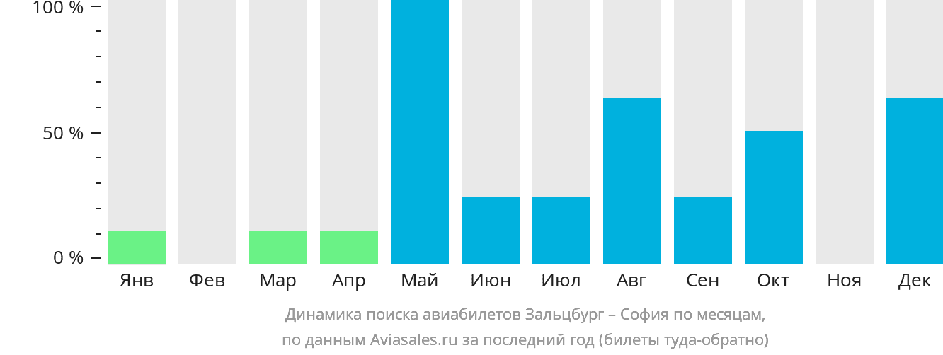 Динамика поиска авиабилетов из Зальцбурга в Софию по месяцам