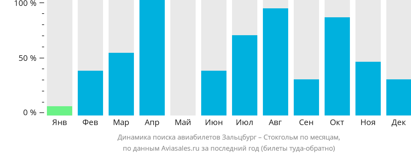 Динамика поиска авиабилетов из Зальцбурга в Стокгольм по месяцам