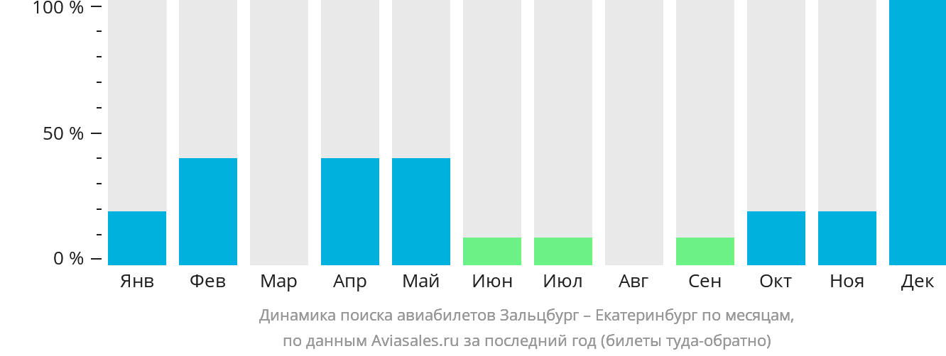 Динамика поиска авиабилетов из Зальцбурга в Екатеринбург по месяцам