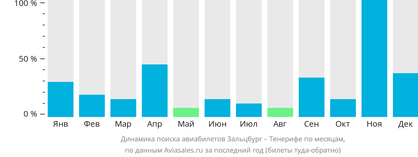 Динамика поиска авиабилетов из Зальцбурга на Тенерифе по месяцам