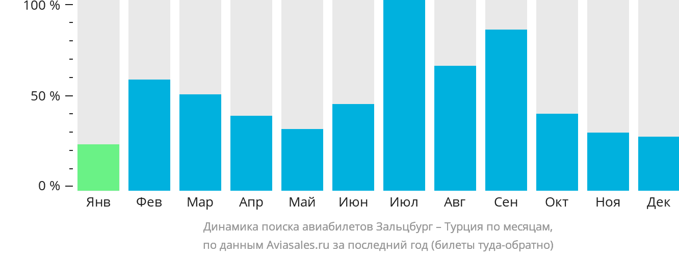 Динамика поиска авиабилетов из Зальцбурга в Турцию по месяцам