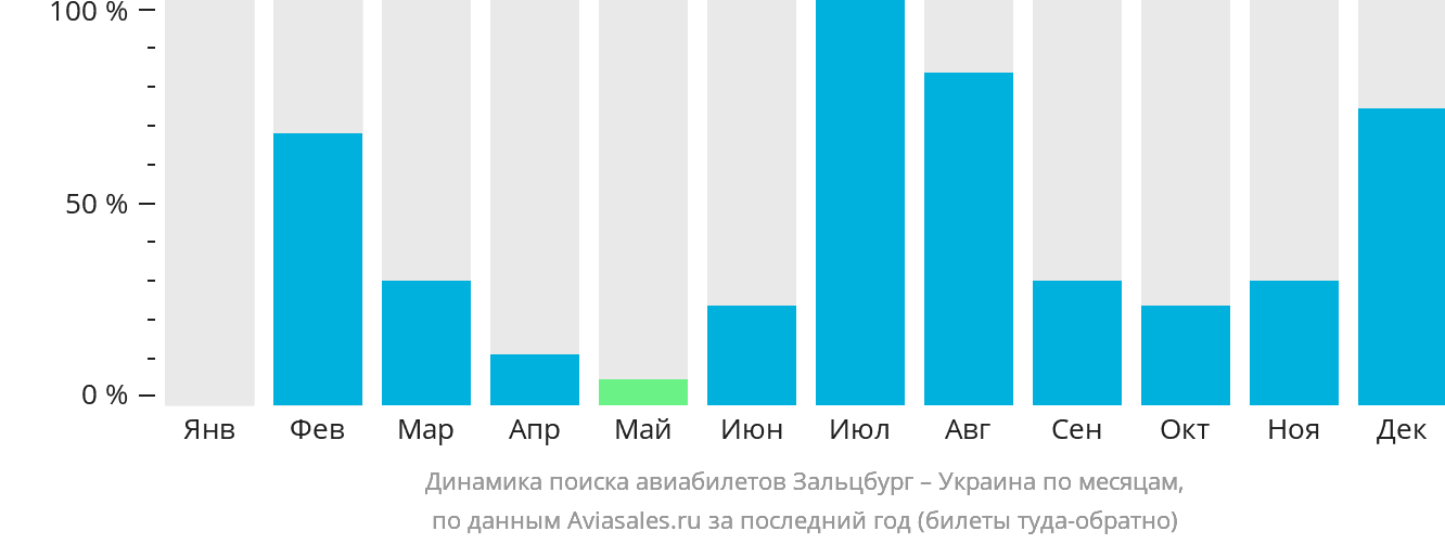 Динамика поиска авиабилетов из Зальцбурга в Украину по месяцам