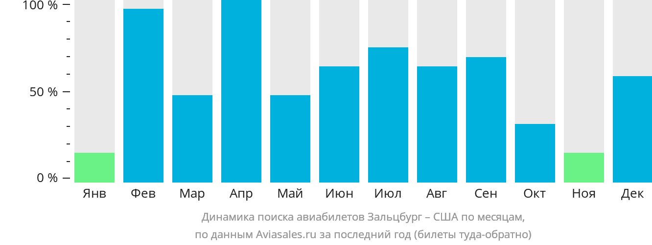 Динамика поиска авиабилетов из Зальцбурга в США по месяцам