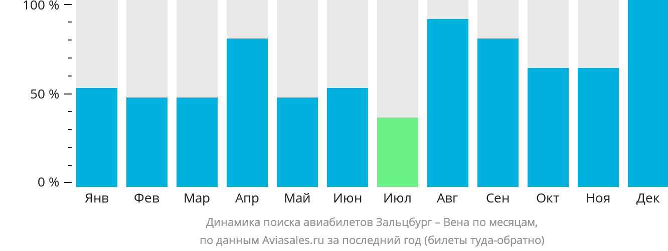 Динамика поиска авиабилетов из Зальцбурга в Вену по месяцам