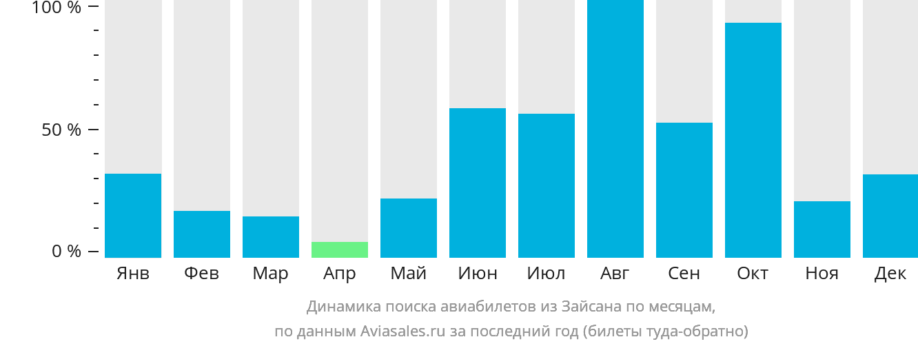 Динамика поиска авиабилетов из Зайсана по месяцам