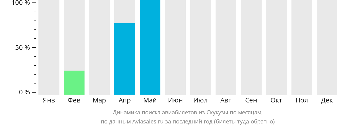 Динамика поиска авиабилетов из Скукузы по месяцам