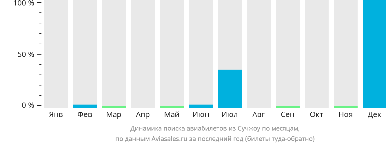 Динамика поиска авиабилетов из Сучжоу по месяцам