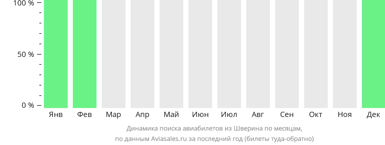 Динамика поиска авиабилетов из Шверина по месяцам