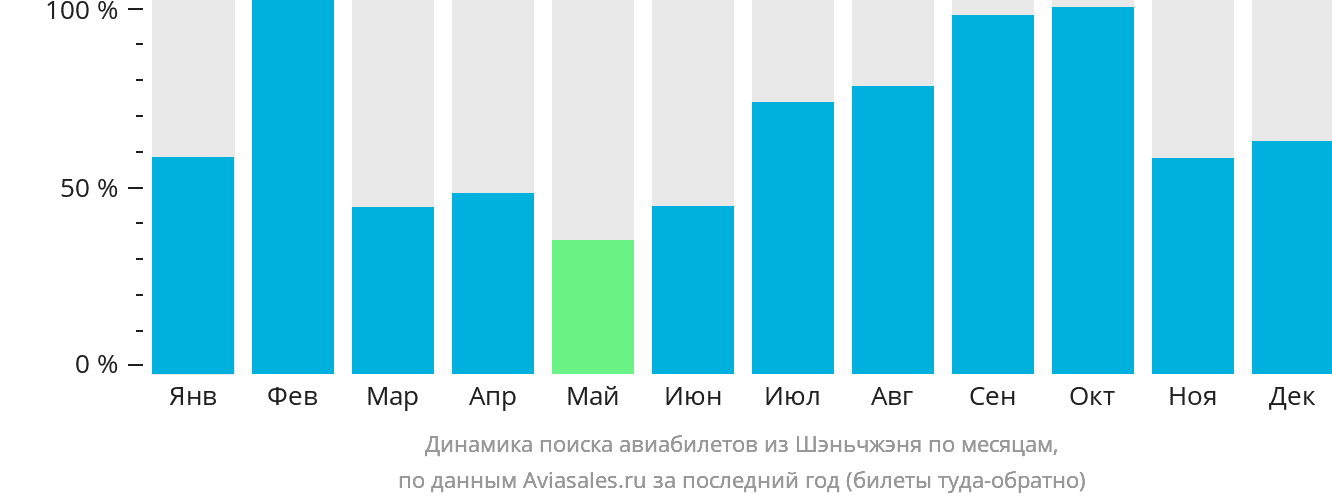 Динамика поиска авиабилетов из Шэньчжэня по месяцам