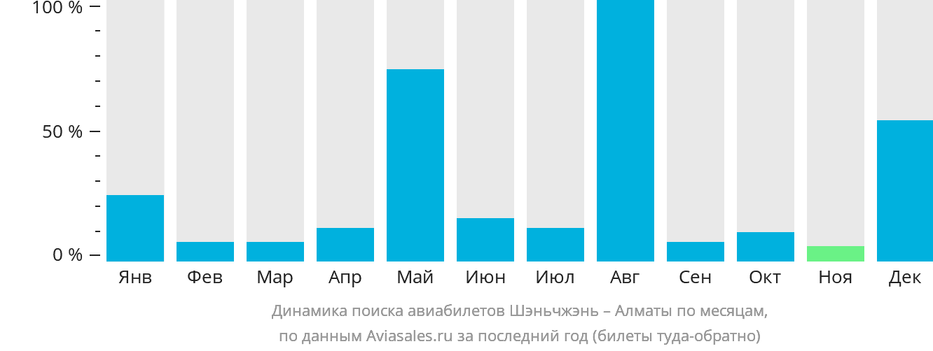 Динамика поиска авиабилетов из Шэньчжэня в Алматы по месяцам