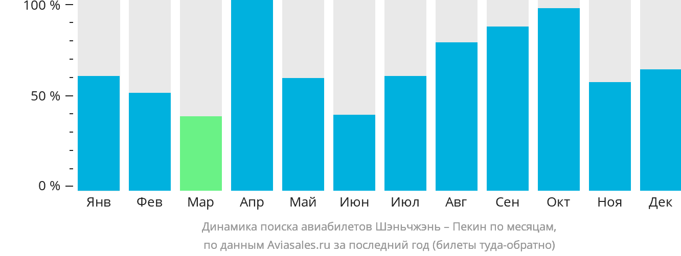 Динамика поиска авиабилетов из Шэньчжэня в Пекин по месяцам