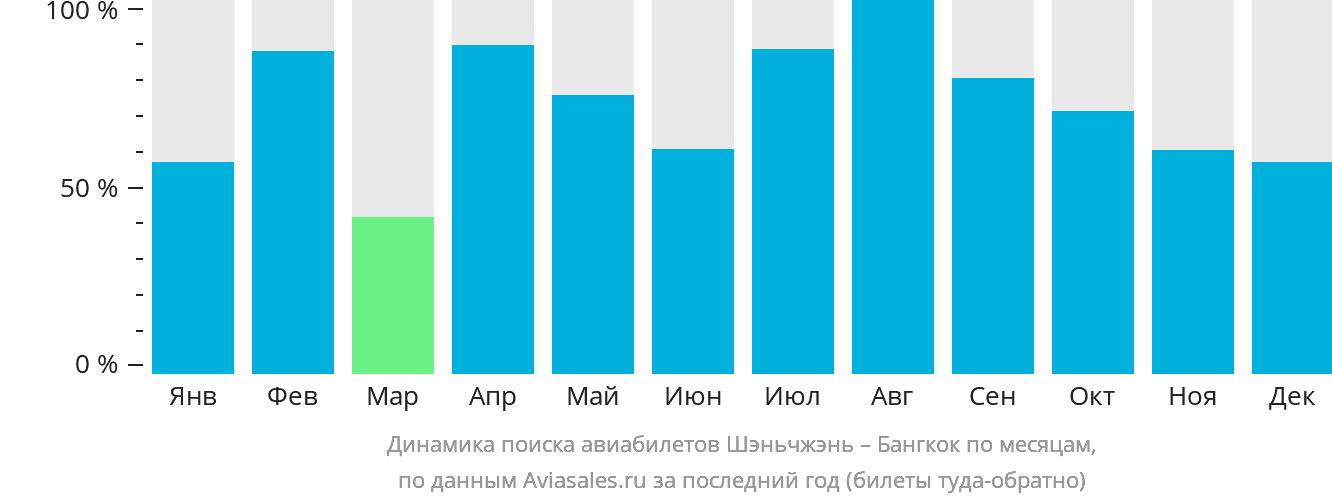 Динамика поиска авиабилетов из Шэньчжэня в Бангкок по месяцам