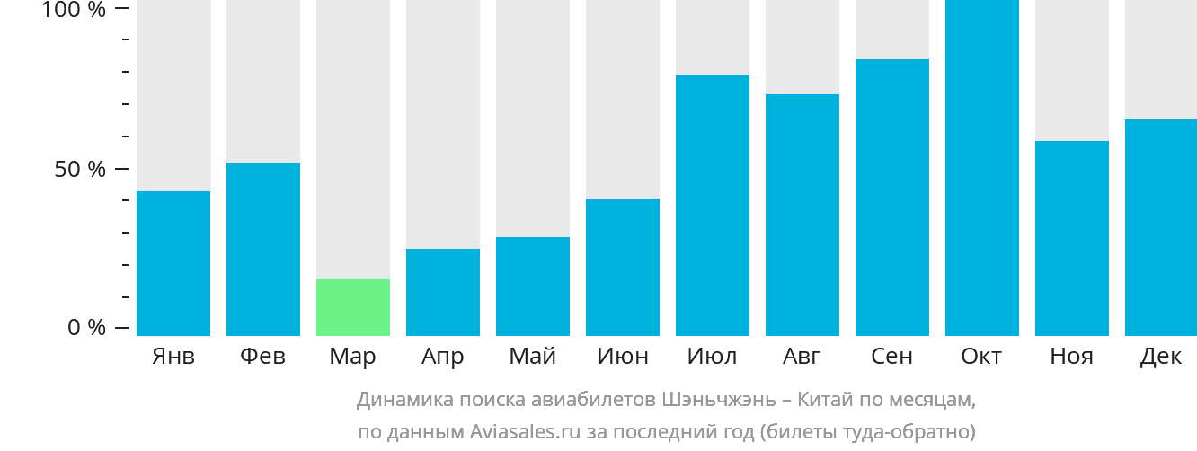 Динамика поиска авиабилетов из Шэньчжэня в Китай по месяцам